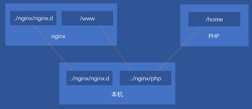 【Docker】安装php、nginx